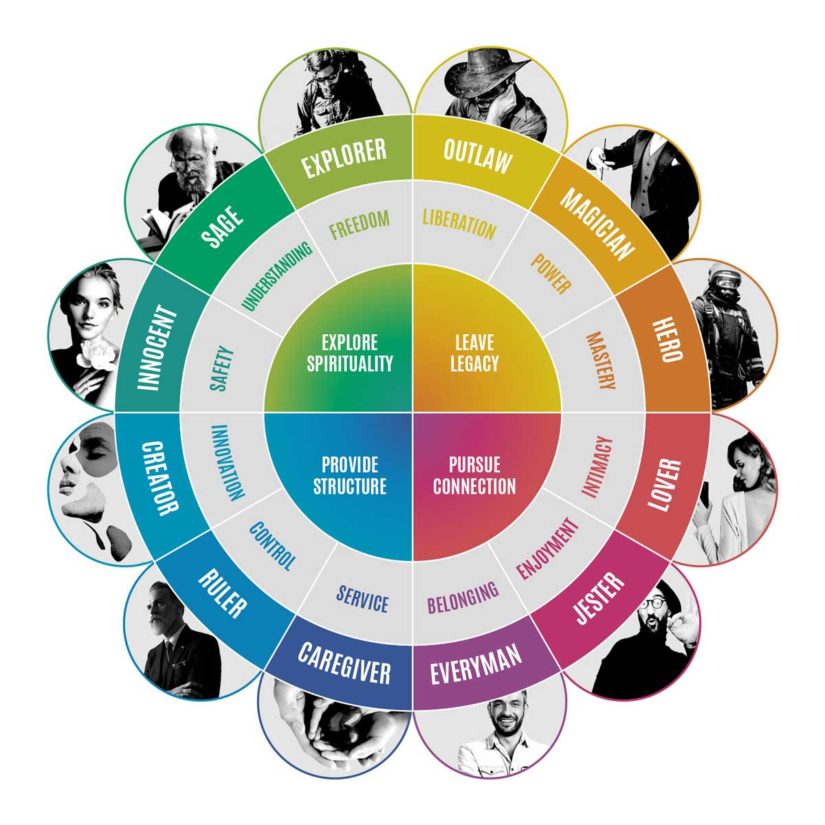 AB communicatie Anders Bekeken Waregem blog brand archetypes